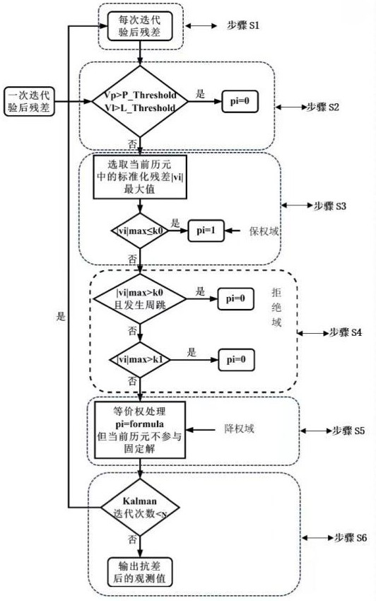 一种适用于低成本GNSS接收机模糊度固定的IGGⅢ抗差方法与流程