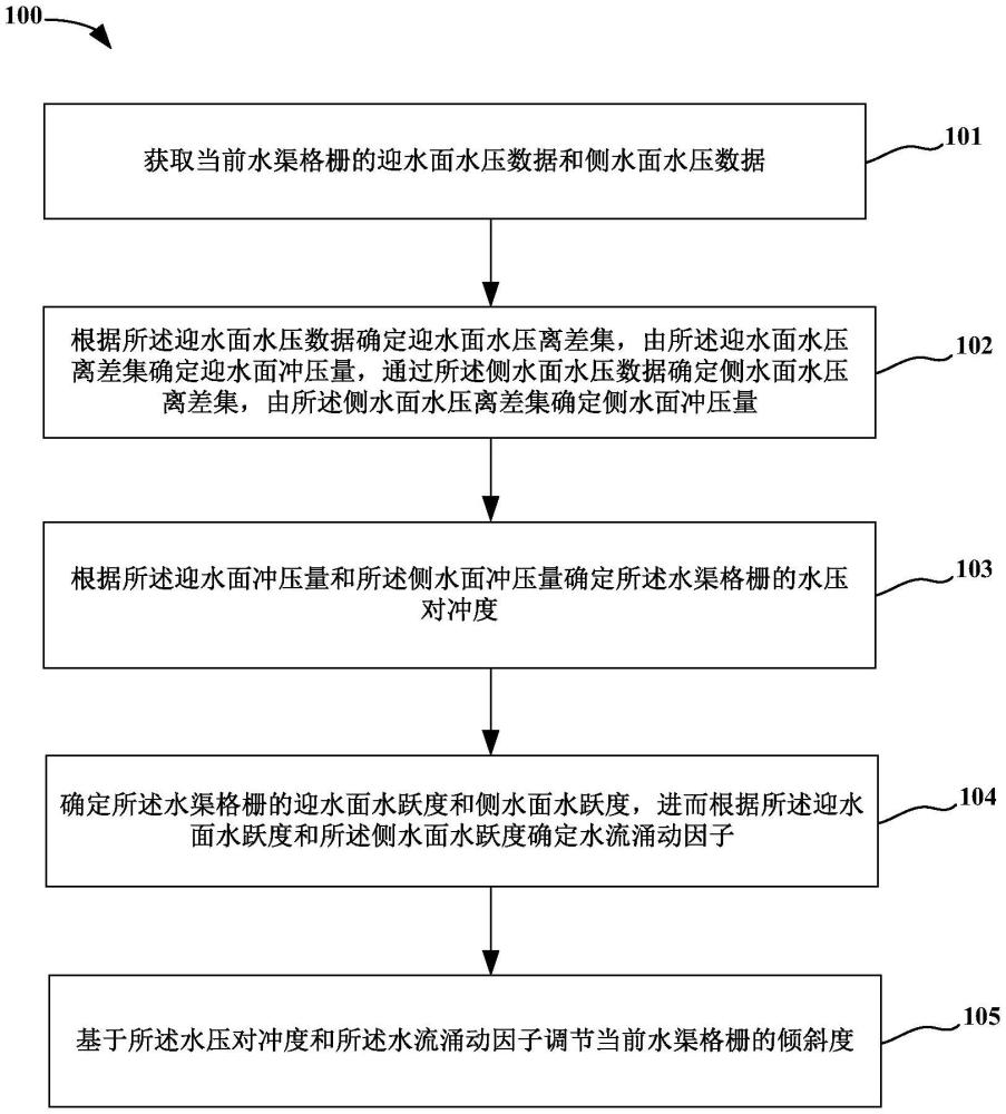 一種水利工程水渠格柵控制系統(tǒng)及控制方法與流程