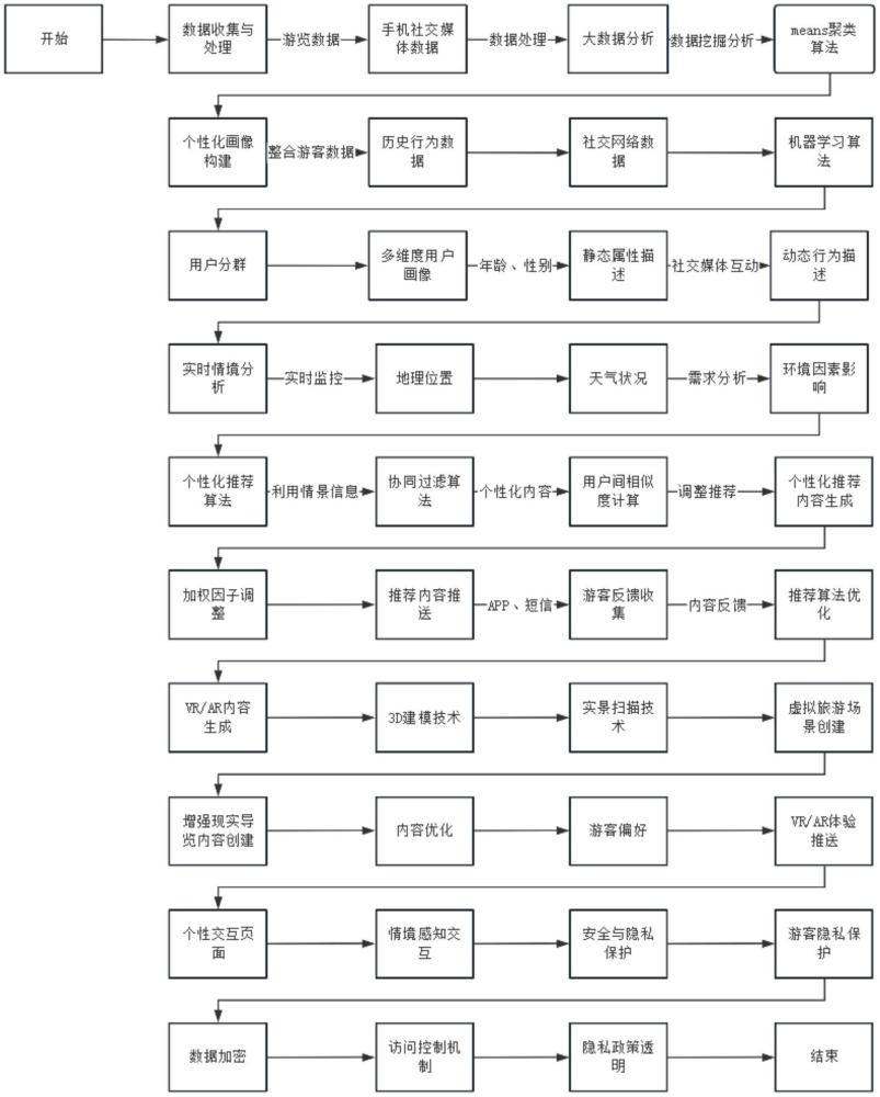 一種基于云平臺的智慧旅游導覽數(shù)據(jù)的推送系統(tǒng)