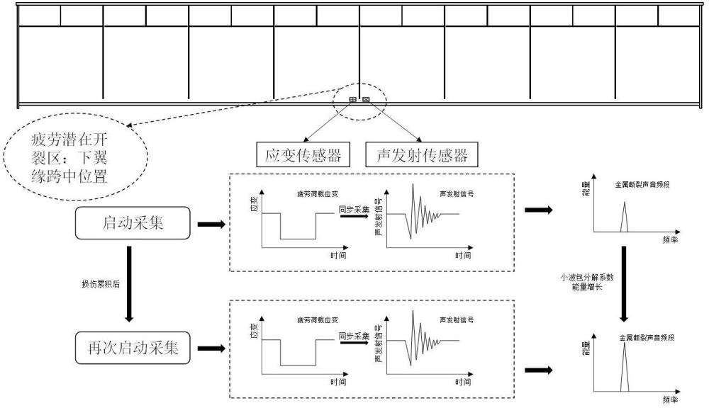 一種基于天車生產(chǎn)荷載激勵(lì)的鋼吊車梁疲勞損傷聲發(fā)射監(jiān)測(cè)方法與流程