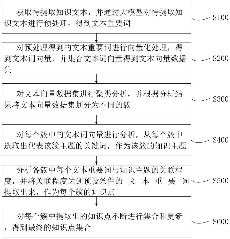 一种基于大模型的知识点提取方法及系统与流程