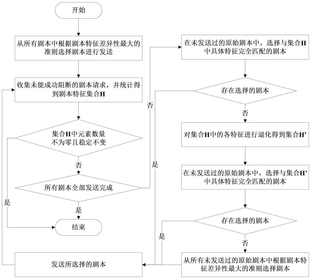 一種基于反饋的攻擊模擬劇本發(fā)送優(yōu)化方法與系統(tǒng)與流程