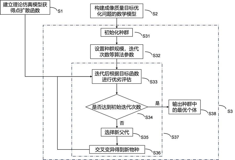 一种微波光学孔径变换成像系统的天线参数优化设计方法