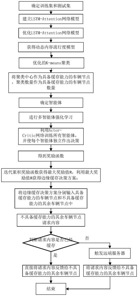 一種基于動(dòng)態(tài)內(nèi)容流行度的邊緣協(xié)作緩存方法