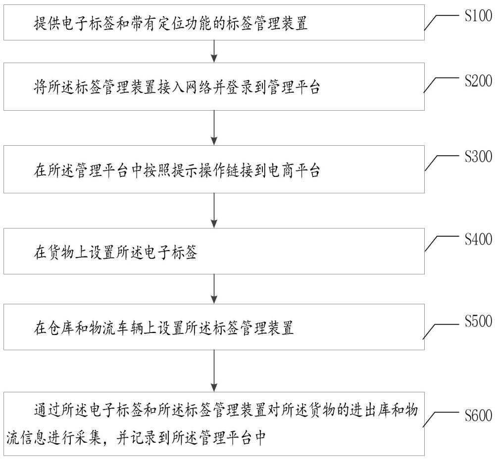 电商平台仓储物流的管理方法、系统及相关设备与流程