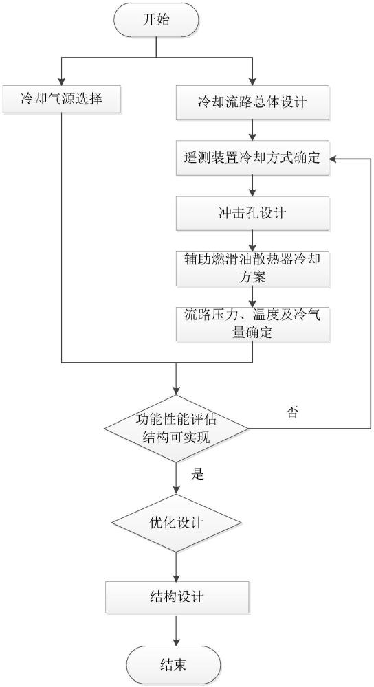 双转子发动机整机环境下压气机遥测装置冷却设计方法与流程