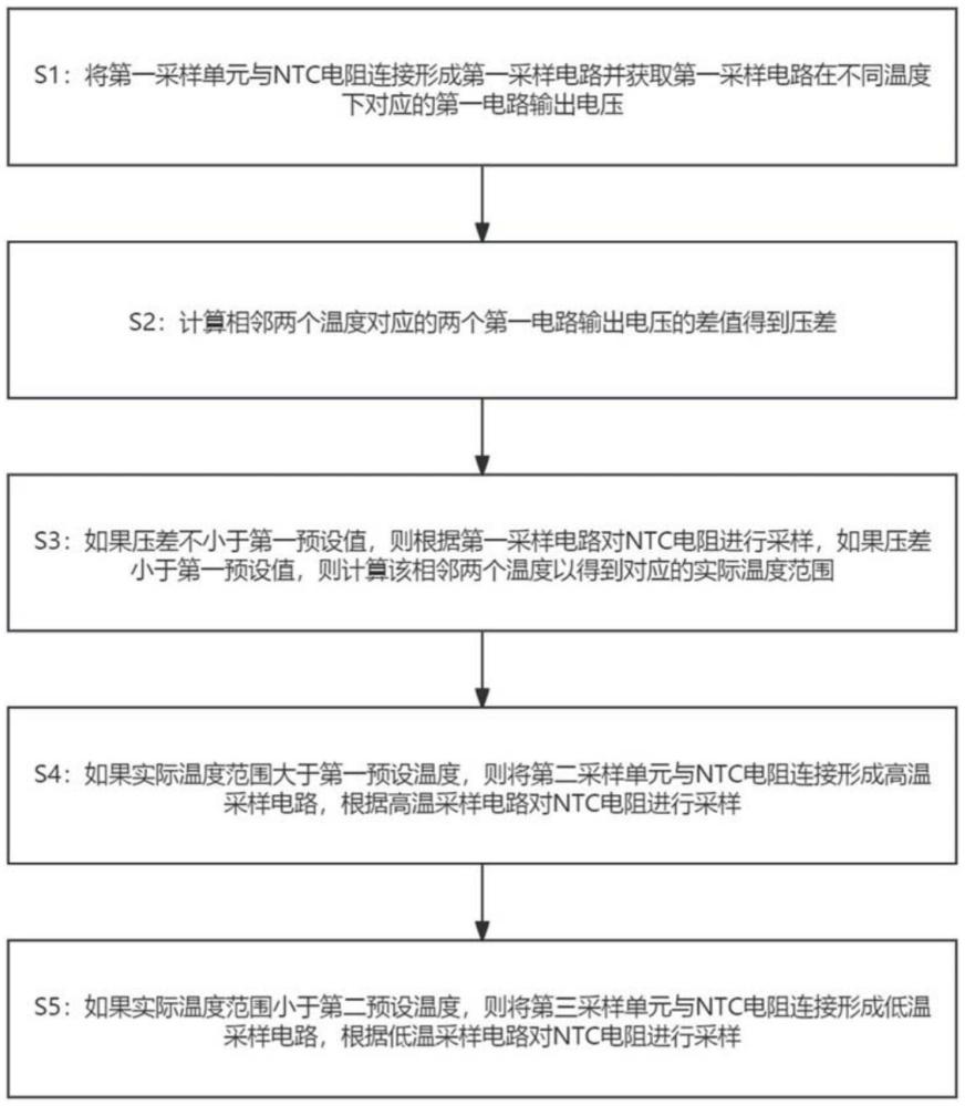 一種NTC采樣電路高低溫精度優(yōu)化方法及裝置與流程