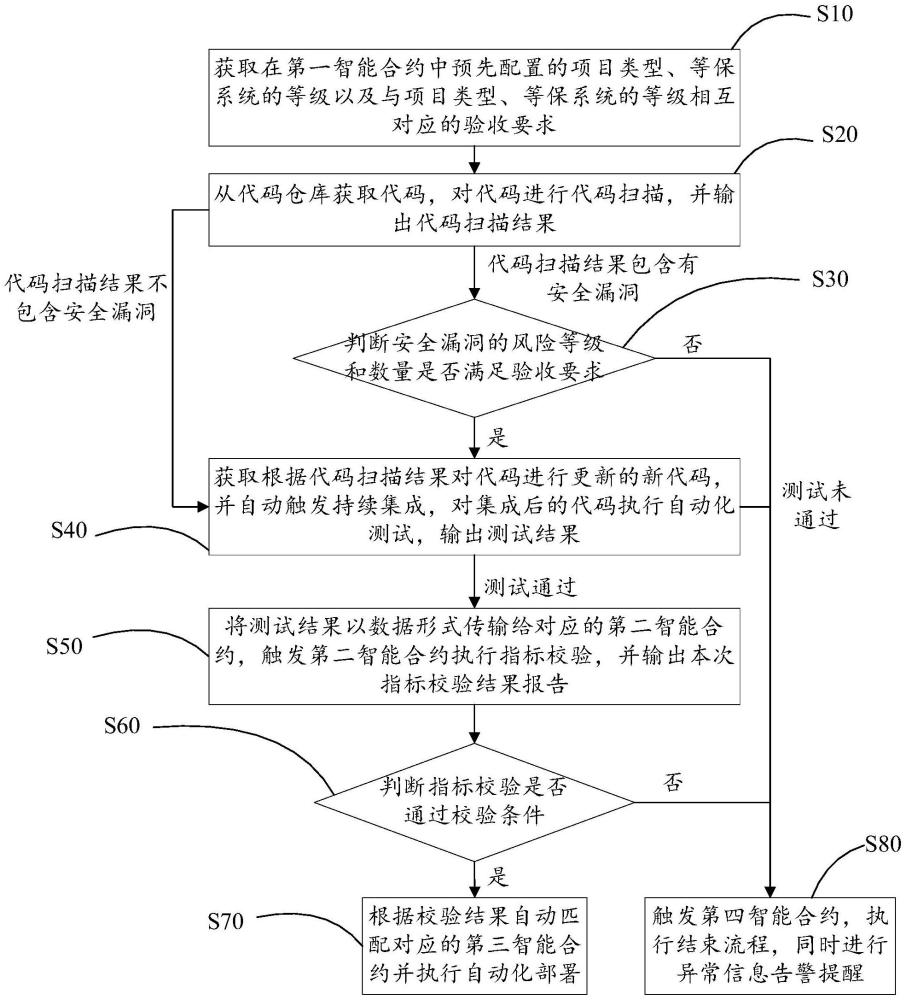 一體化運(yùn)維方法、系統(tǒng)、設(shè)備及介質(zhì)與流程