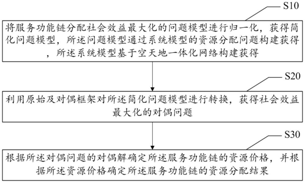 空天地一体化网络的服务功能链分配方法、装置及设备与流程