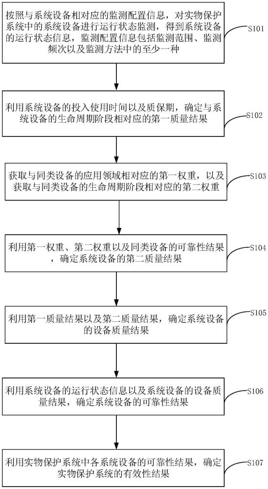 实物保护系统的监测方法、装置、设备及存储介质与流程