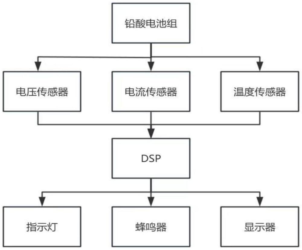 一種基于DSP系統(tǒng)的鉛酸電池全生命周期管理系統(tǒng)的制作方法