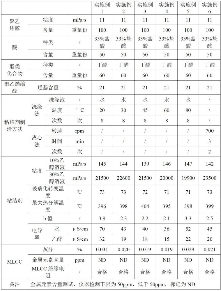 一种陶瓷用粘结剂以及电子陶瓷元器件的制作方法