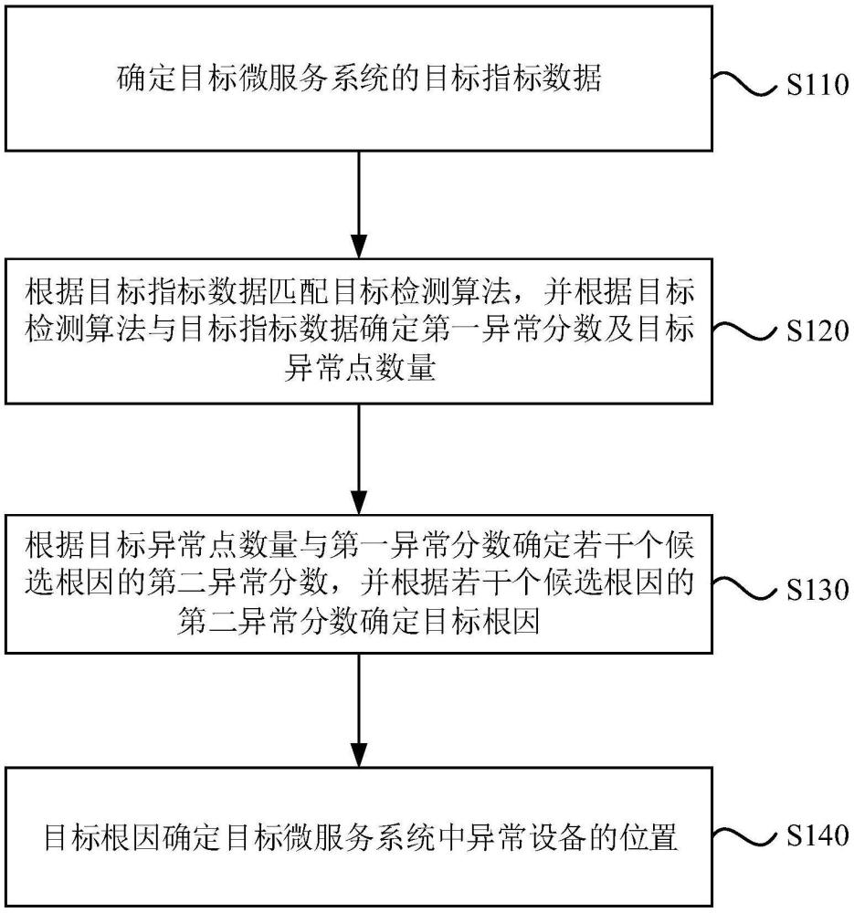 數(shù)據(jù)根因分析方法、裝置、電子設(shè)備及存儲(chǔ)介質(zhì)與流程