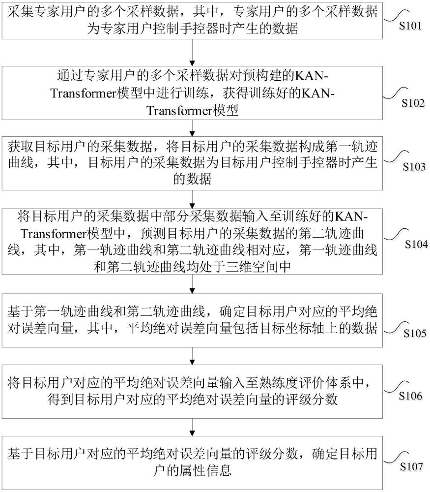 一種基于KAN-Transformer和模糊推理的人機(jī)交互行為評(píng)價(jià)方法