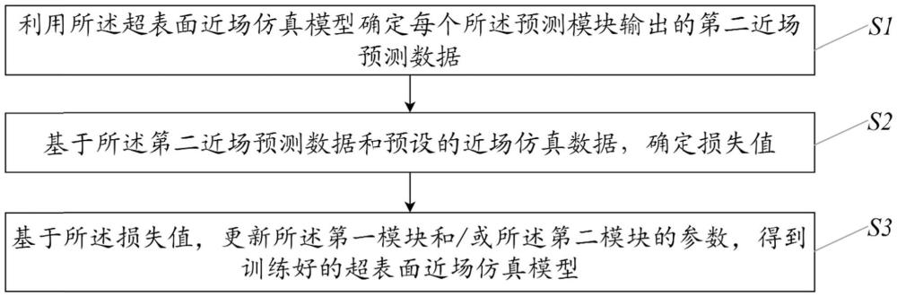 超表面近場(chǎng)仿真模型及其訓(xùn)練方法和超表面近場(chǎng)仿真方法與流程