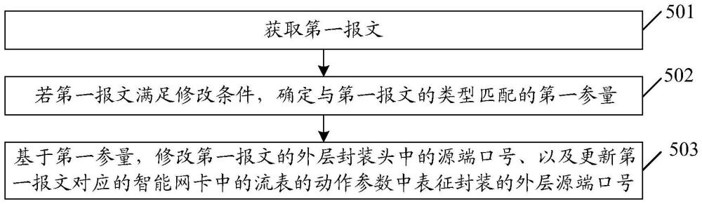 报文的处理方法、智能网卡、控制组件、存储介质及产品与流程