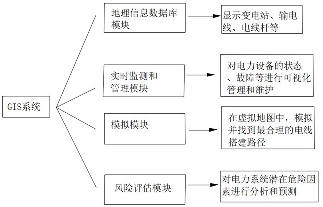 一种基于GIS主动融合规划的电力系统电能规划方法及其系统与流程