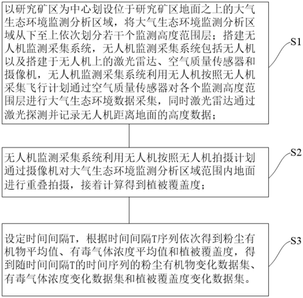 矿区大气生态环境与地面植被数据同步监测方法及系统与流程