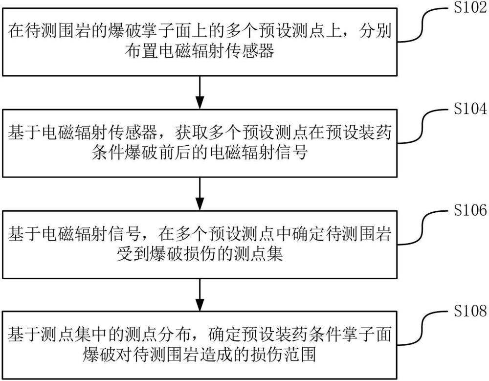 基于电磁辐射的围岩爆破振动波损伤范围测量方法和系统与流程