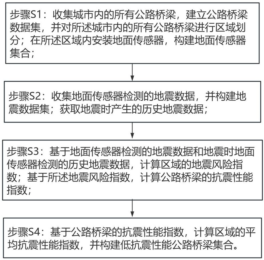 基于地震风险评估的公路桥梁抗震性能分析系统及方法与流程