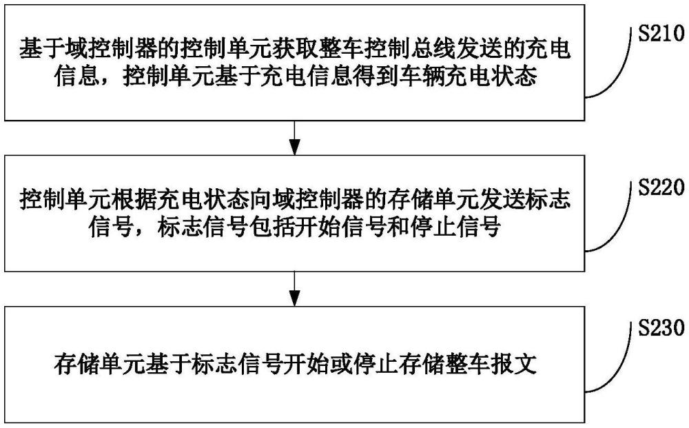 一种整车报文存储方法、装置、车辆及存储介质与流程