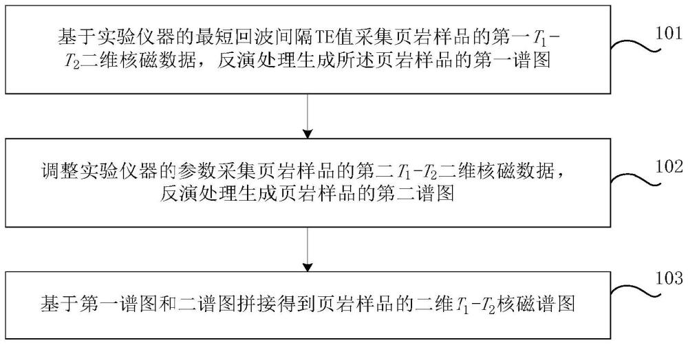 一种含油页岩二维核磁谱图生成方法、装置及计算机设备与流程