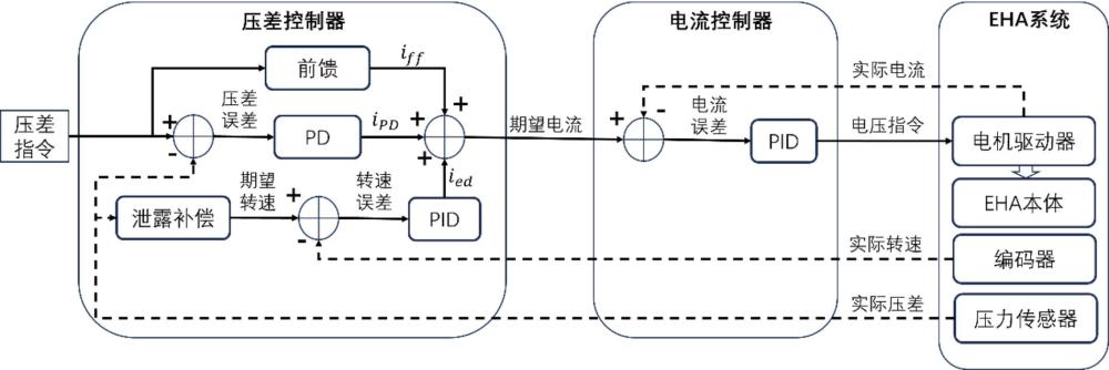 一种带泄露补偿的电静液作动器控制方法