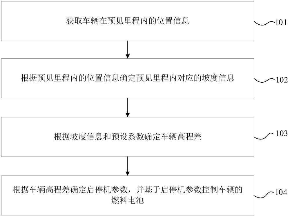 燃料電池的控制方法、裝置、電子設(shè)備和存儲介質(zhì)與流程