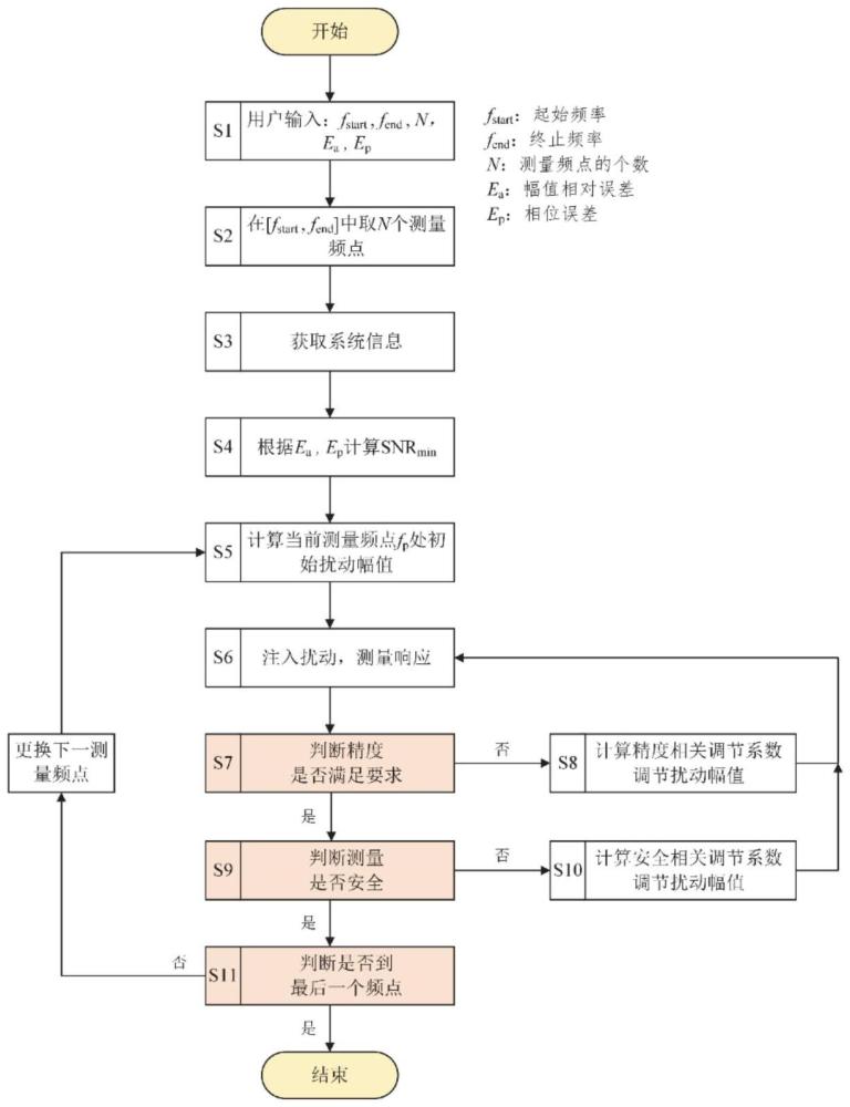 一種頻響測(cè)量用擾動(dòng)幅值自適應(yīng)調(diào)節(jié)方法及系統(tǒng)