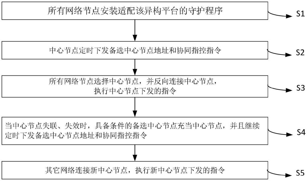 一种基于异构网络节点的协同指控方法与流程