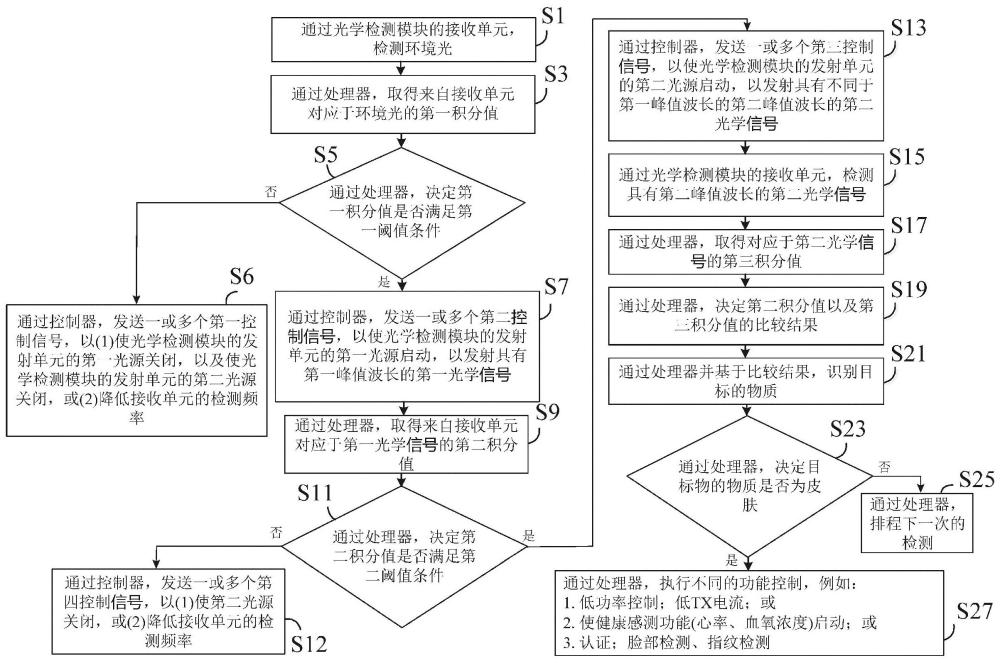 光學(xué)檢測模塊及操作光學(xué)檢測模塊的方法與流程