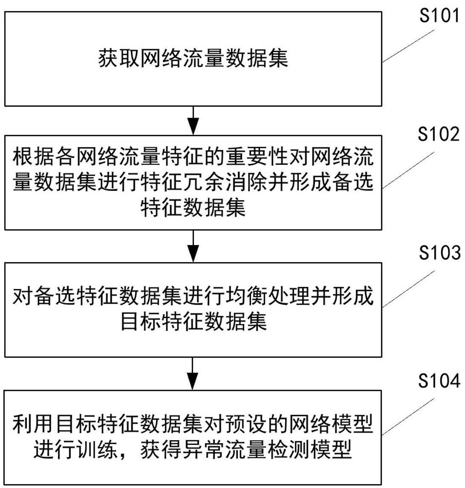 异常流量检测模型的训练方法及装置、监测方法、设备与流程