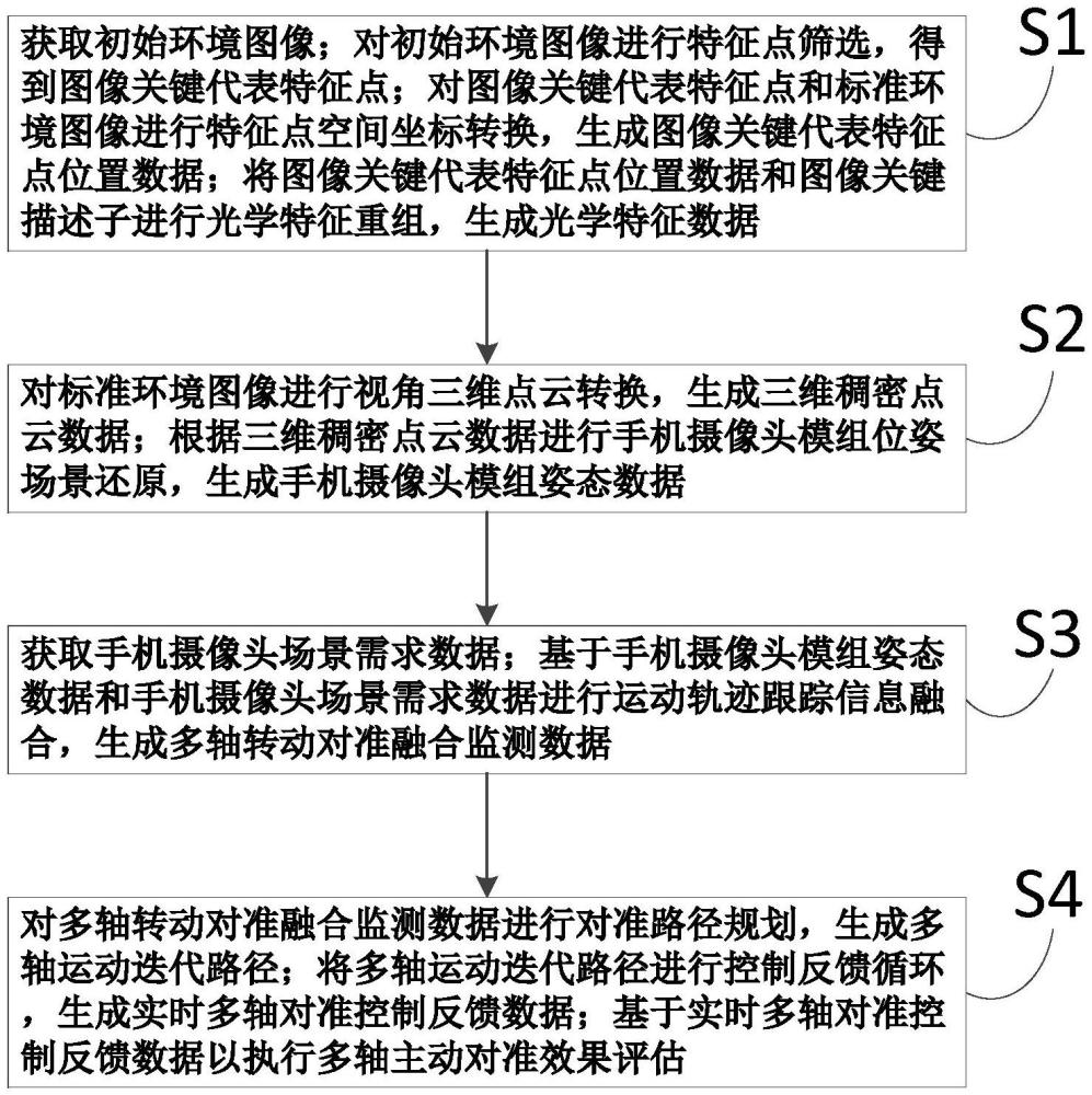 一种手机摄像头模组的多轴主动对准方法与流程