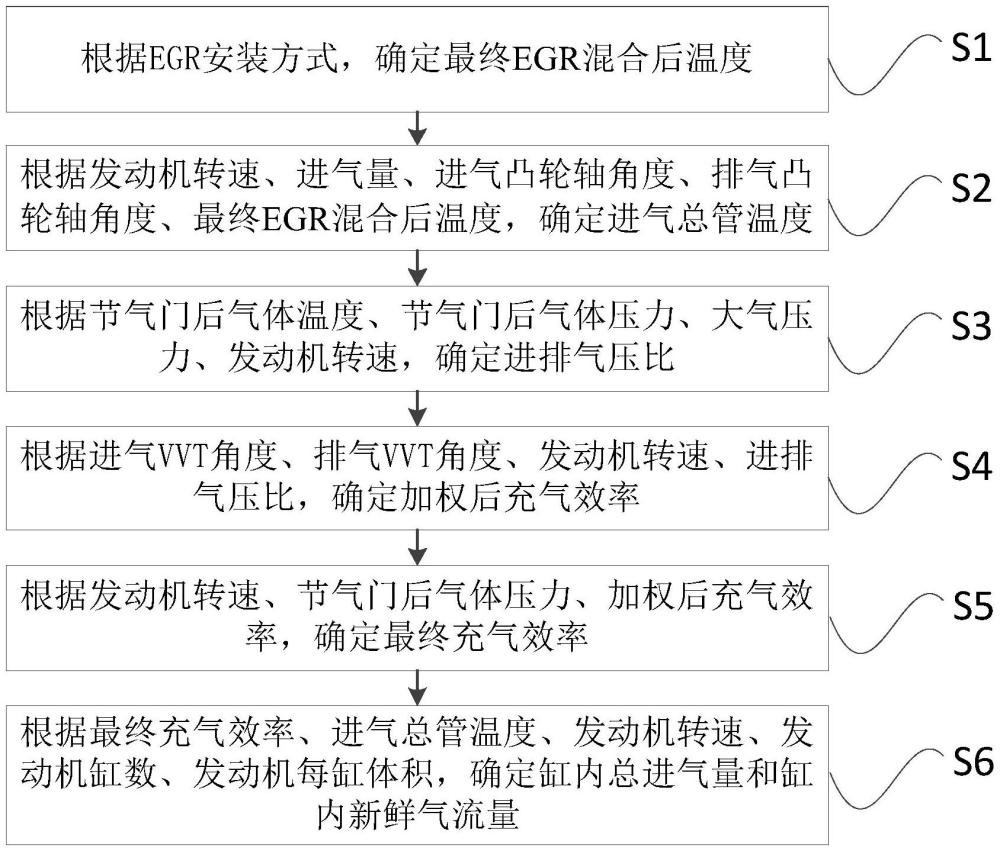 一种EGR发动机多维度进气密度修正方法与流程