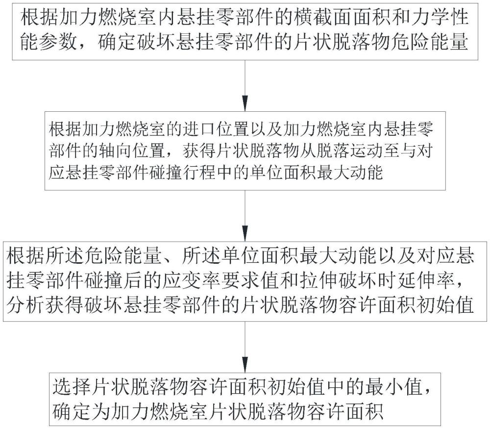 一種加力燃燒室片狀脫落物容許面積的確定方法及系統(tǒng)與流程