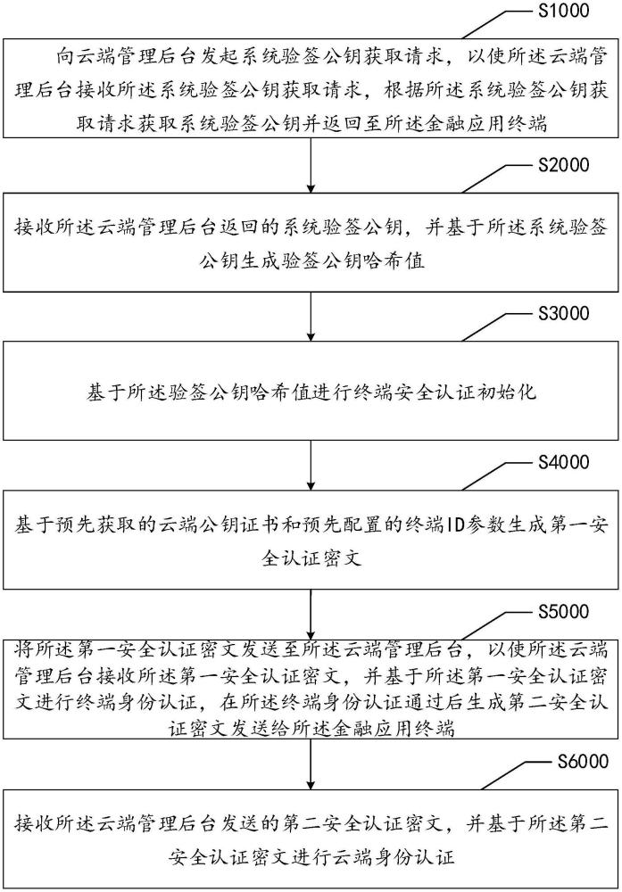 金融終端安全認(rèn)證方法、裝置、設(shè)備、存儲(chǔ)介質(zhì)以及產(chǎn)品與流程