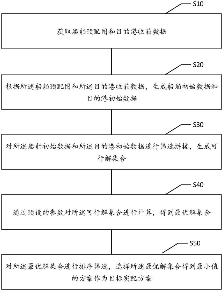 集裝箱碼頭實配方法、裝置、設(shè)備、存儲介質(zhì)及計算機程序產(chǎn)品與流程