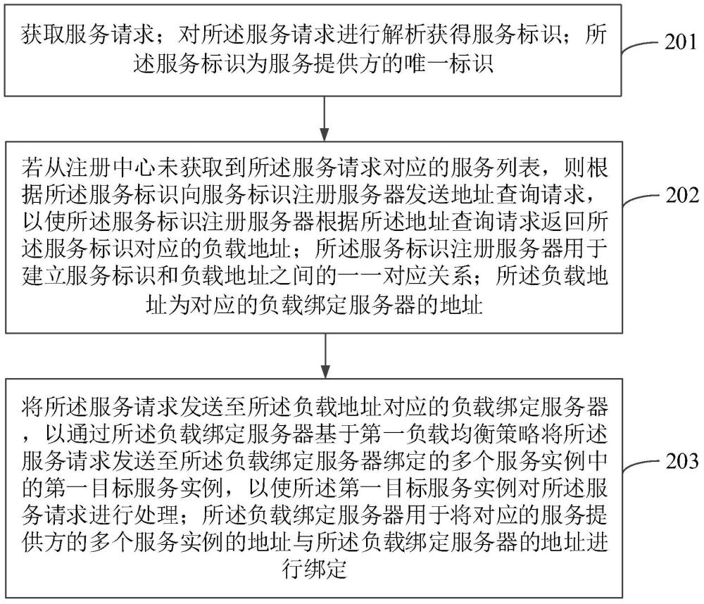 服务调用方法、设备、存储介质及程序产品与流程