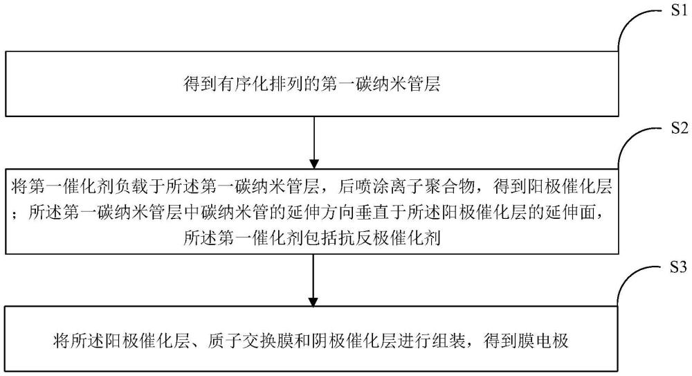 一種具備抗反極功能的膜電極及其制備方法和應用與流程