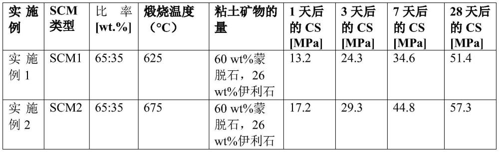 生产辅助胶凝材料的方法与流程