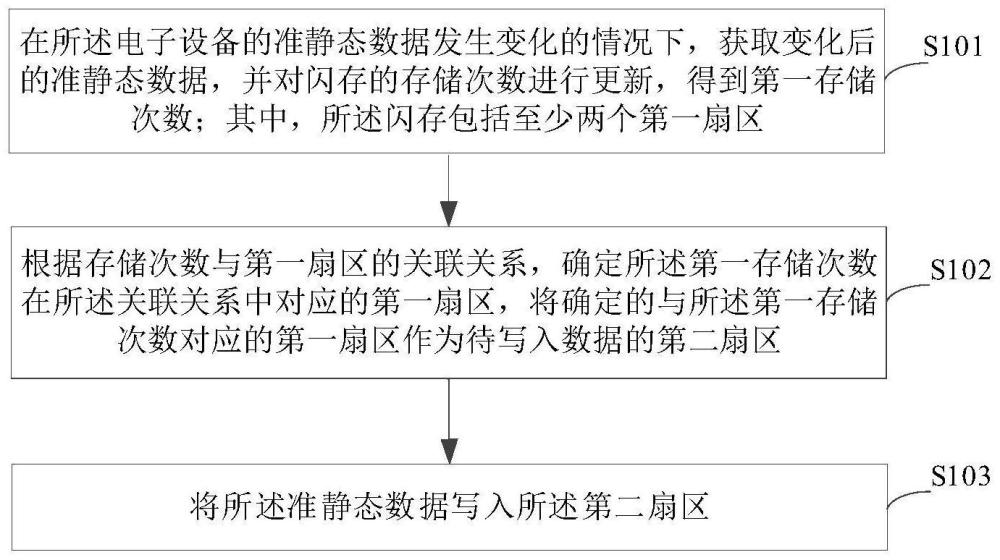 準(zhǔn)靜態(tài)數(shù)據(jù)處理方法、裝置、電子設(shè)備及存儲介質(zhì)與流程