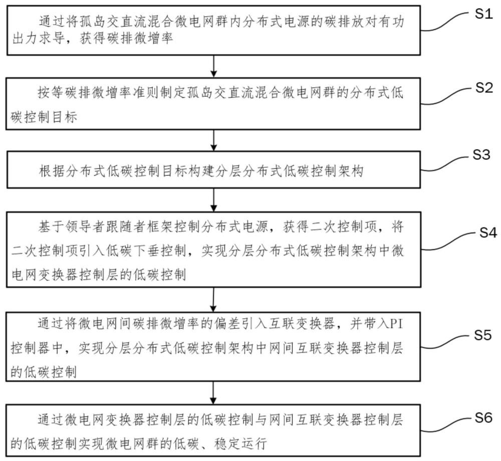 一种孤岛交直流混合微电网群分布式低碳控制方法与流程