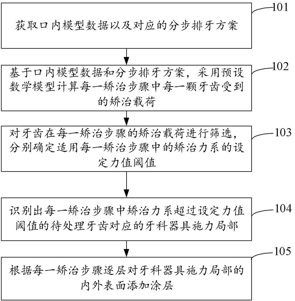 調(diào)控牙科器具局部施力性能的方法及裝置、牙科器具與流程