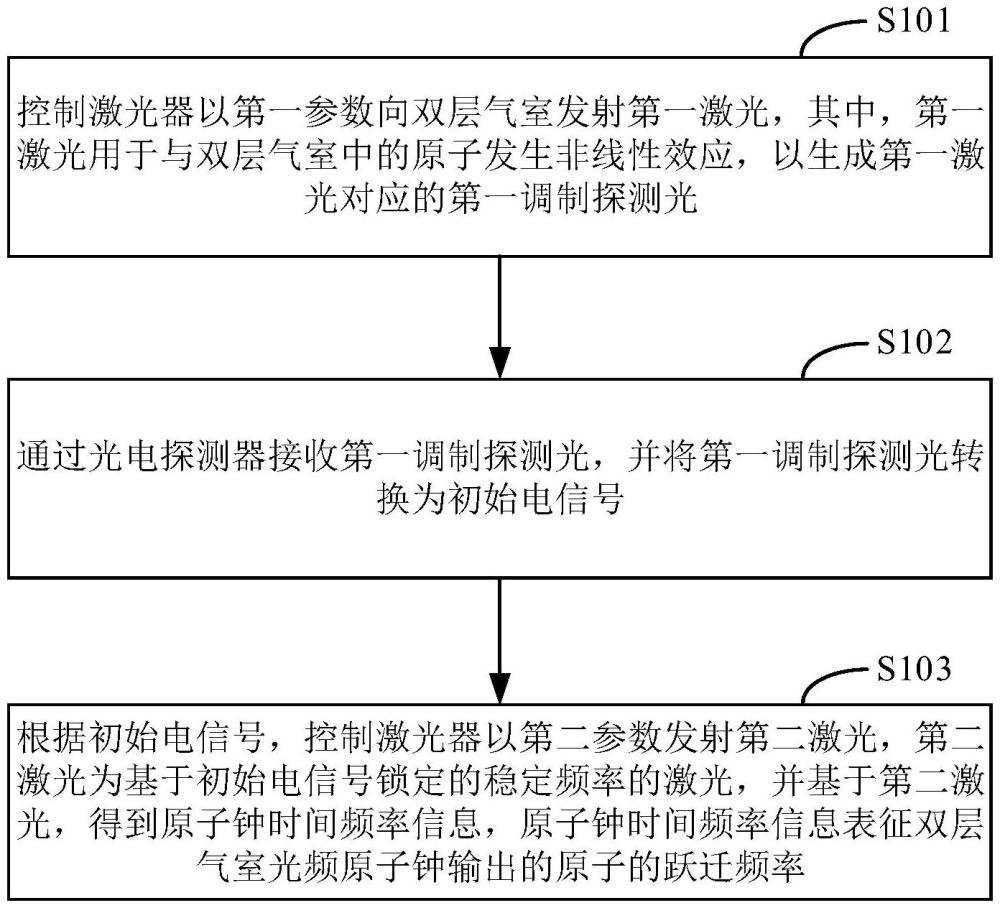 雙層氣室光頻原子鐘運行方法、光頻原子鐘及電子設備