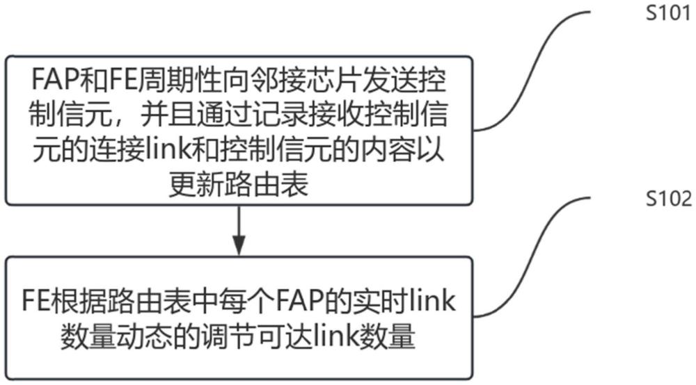 一種分布式芯片背板流量負載均衡方法及裝置與流程