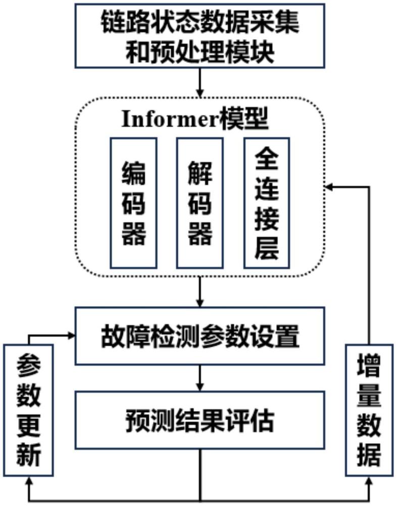 一种大规模低轨卫星网络拥塞感知和故障预测方法