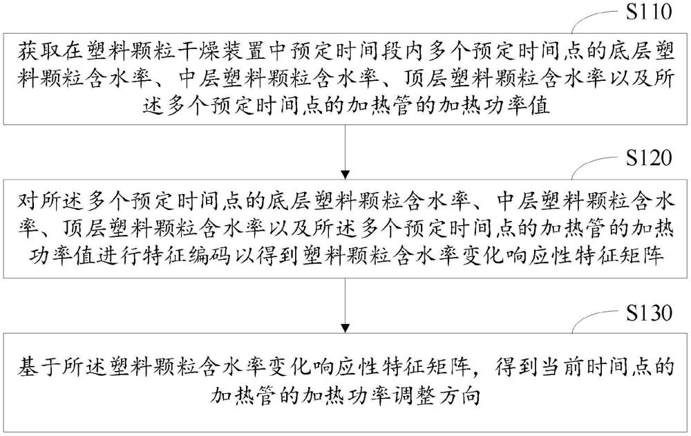 塑料顆粒智能干燥控制系統(tǒng)及方法與流程