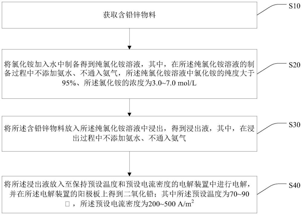 一种铅锌氨氯配合物体系制备二氧化铅的方法