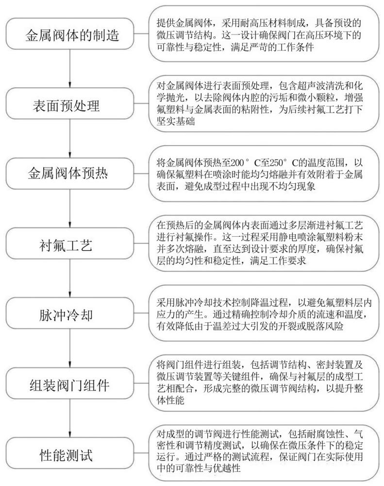 一种全衬氟自力式微压调节阀成型方法与流程