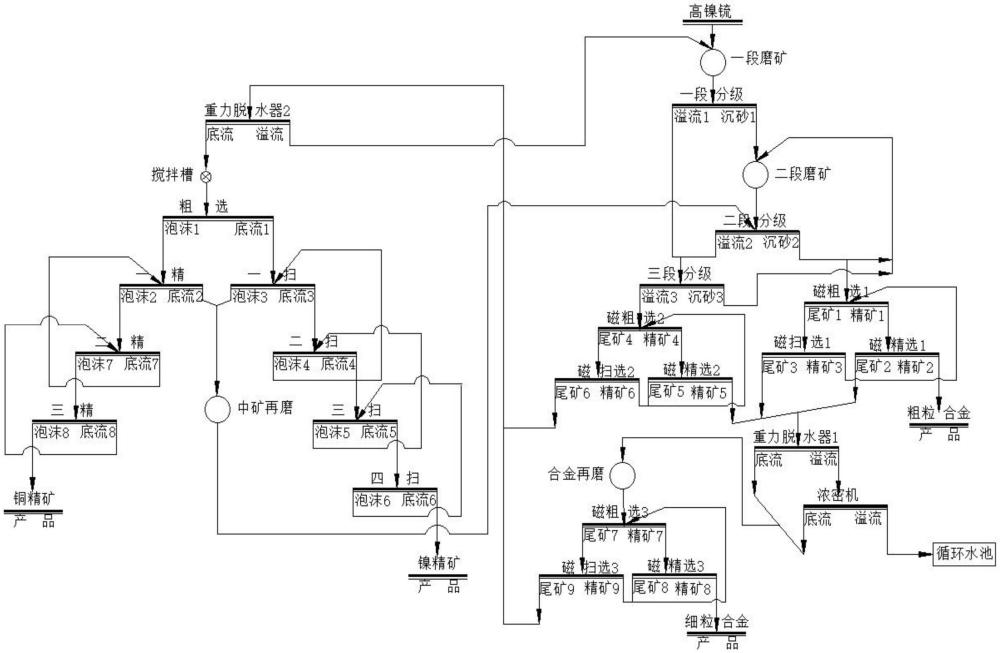 一种高镍锍高效分离铜、镍和合金的选矿方法与流程